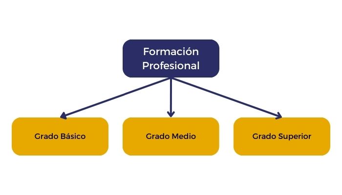 esquema diferenciando fp y grado superior
