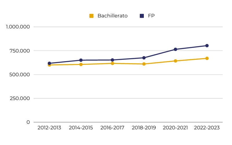 comparacion de matriculaciones entre fp y bachillerato