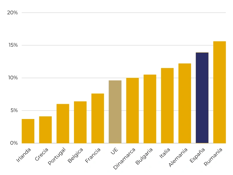 grafico abandono escolar temprano españa vs europa