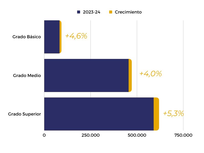 grafico crecimiento tipos de fp respecto año anterior