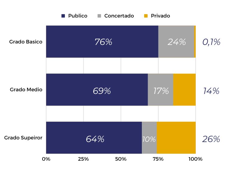 estudiar fp en centro publico privado o concertado grafico 2023