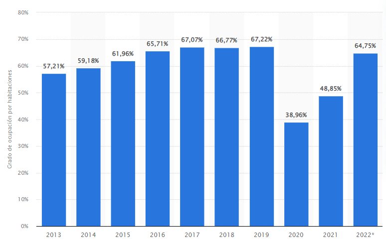 evolucion ocupacion hotelera españa